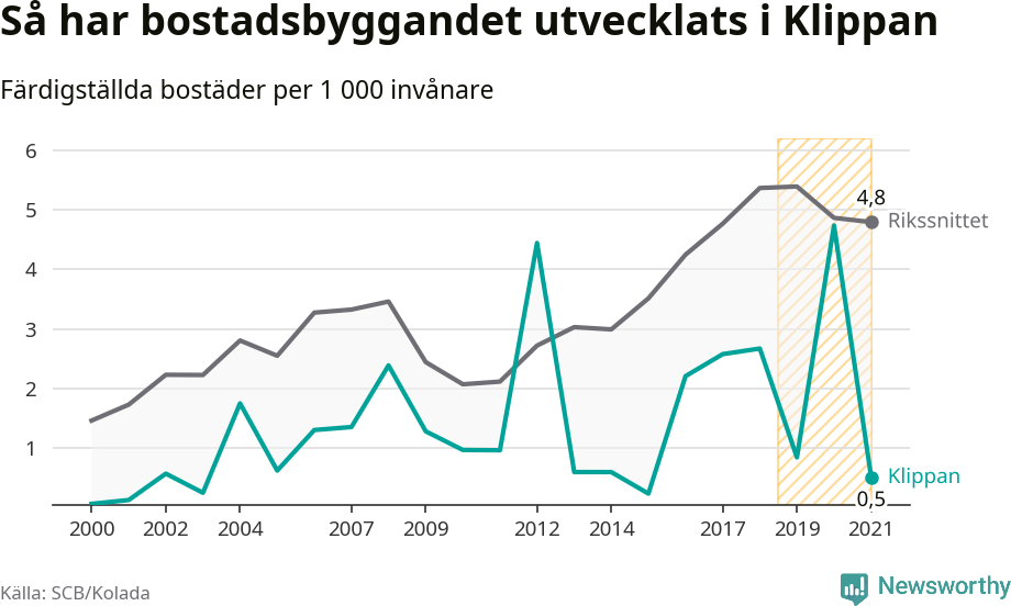 Graf: Färdigställda bostäder i flerfamiljshus i Klippans kommun och riket